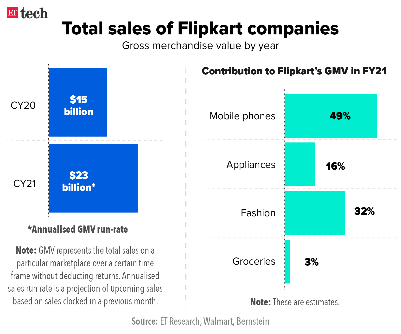 Total sales of Flipkart